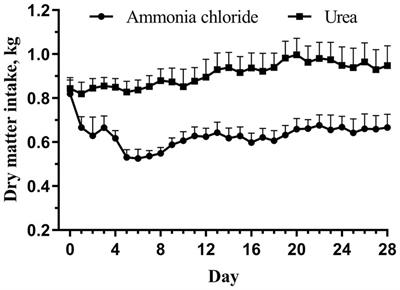 Acid-base properties of non-protein nitrogen affect nutrients intake, rumen fermentation and antioxidant capacity of fattening Hu sheep